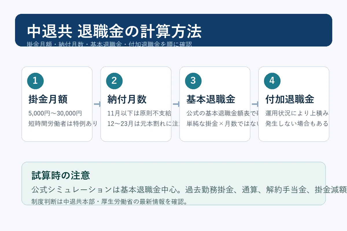 中退共の退職金を掛金月額、納付月数、基本退職金、付加退職金の順に確認する図解