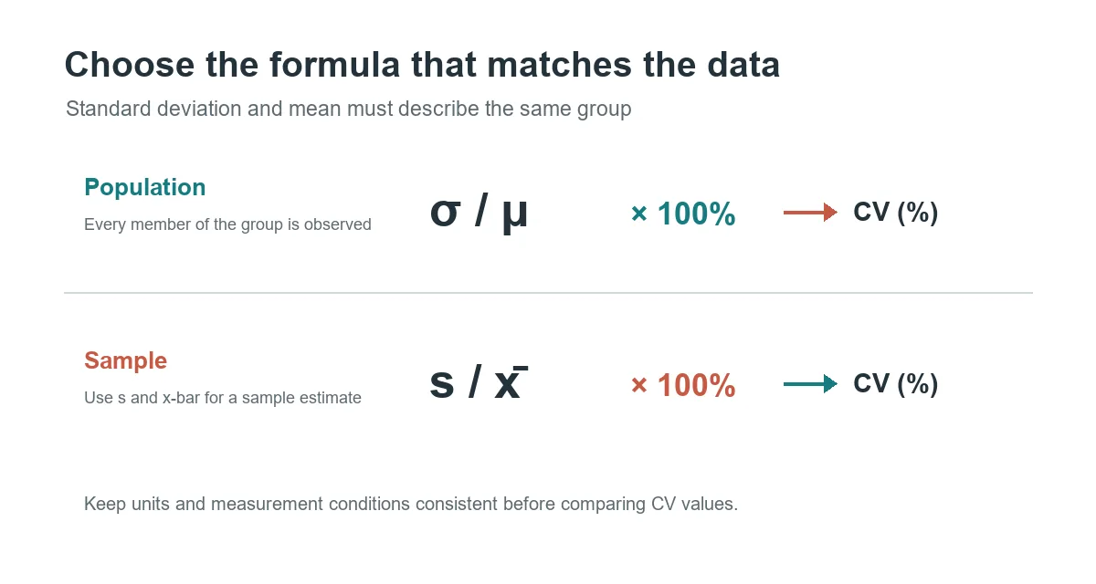 Population and sample coefficient of variation formulas use matching standard deviation and mean values