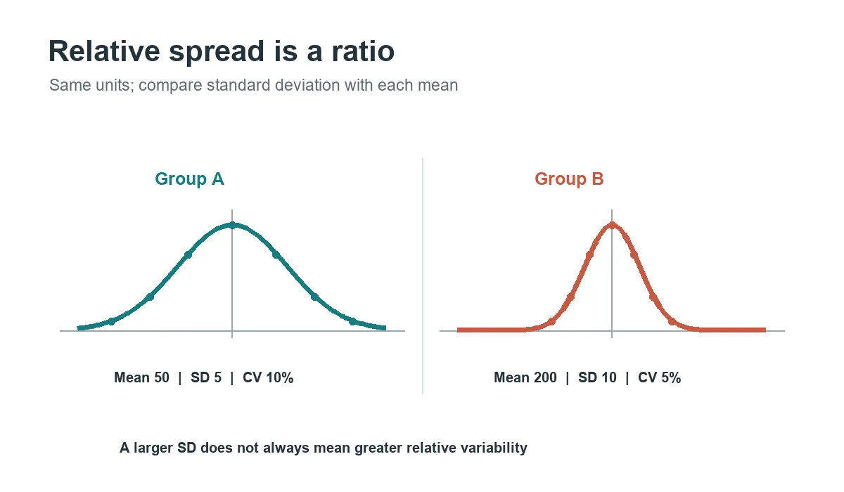 Two data distributions with different means and standard deviations show relative spread as coefficient of variation percentages