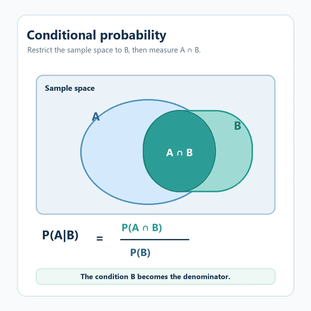 Editorial diagram showing event B narrowing the sample space to the overlap with event A
