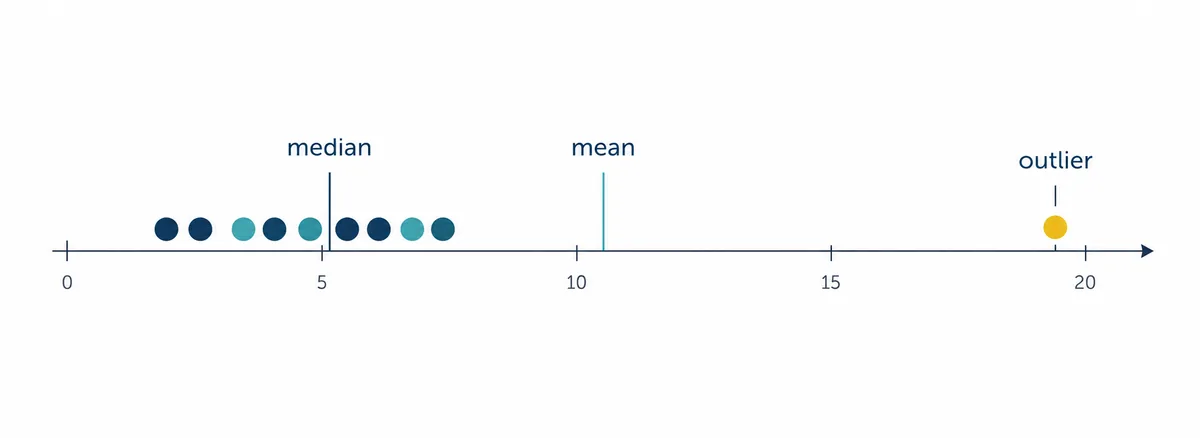 Editorial distribution diagram showing how an outlier can pull the mean away from the median