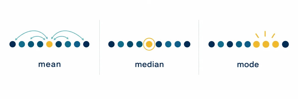 Editorial comparison of mean, median, and mode as three ways to describe the center of a data set