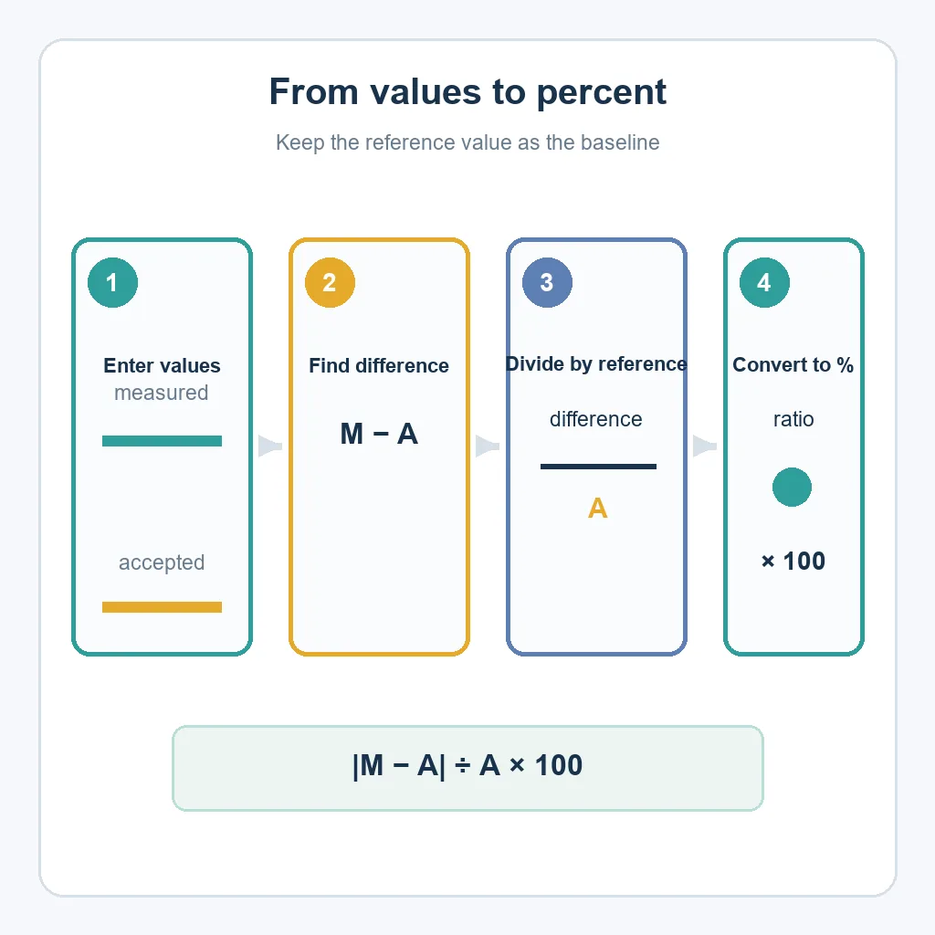 Four-step editorial flow showing measured and accepted values becoming a percent error