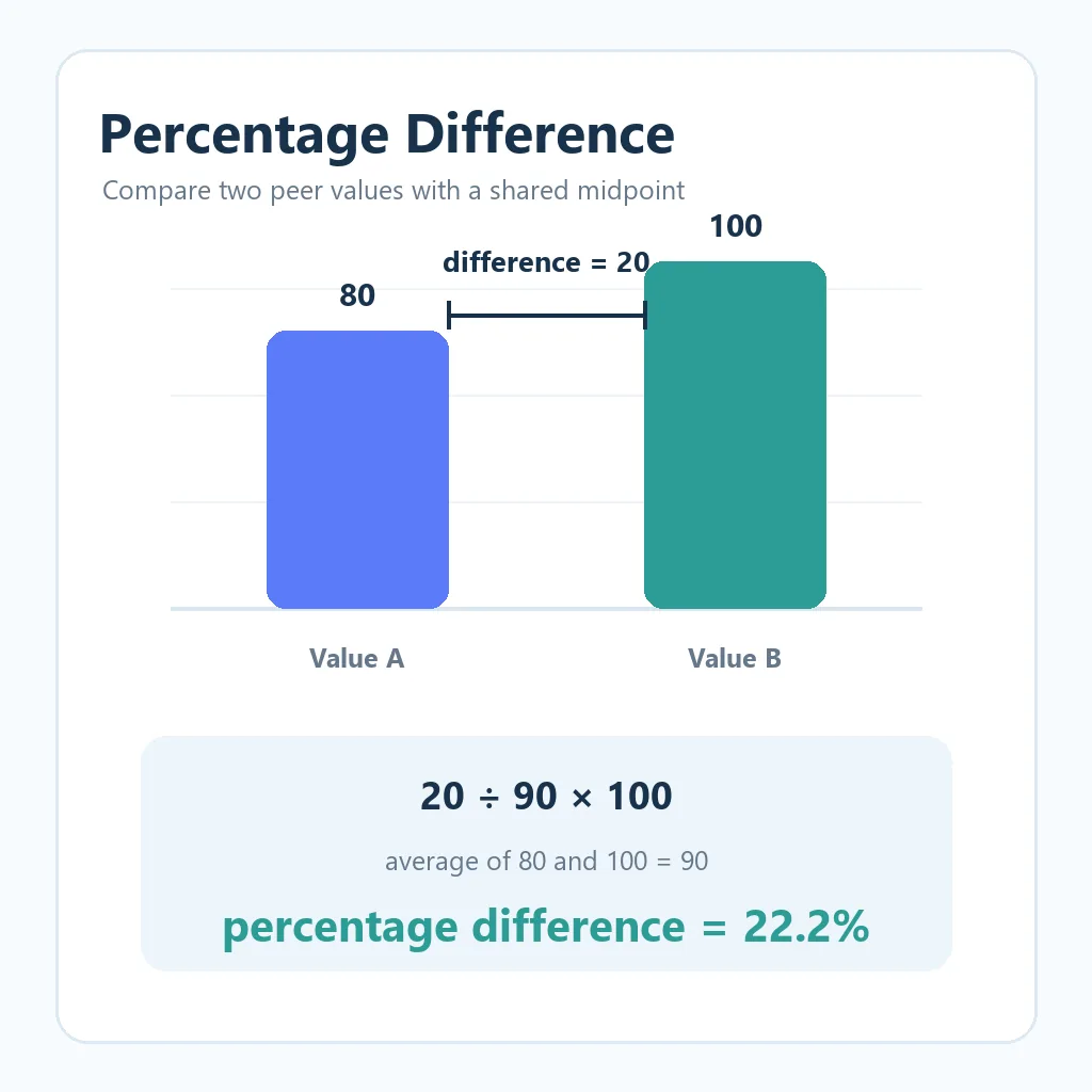 Editorial diagram showing values 80 and 100, their difference, average, and percentage difference