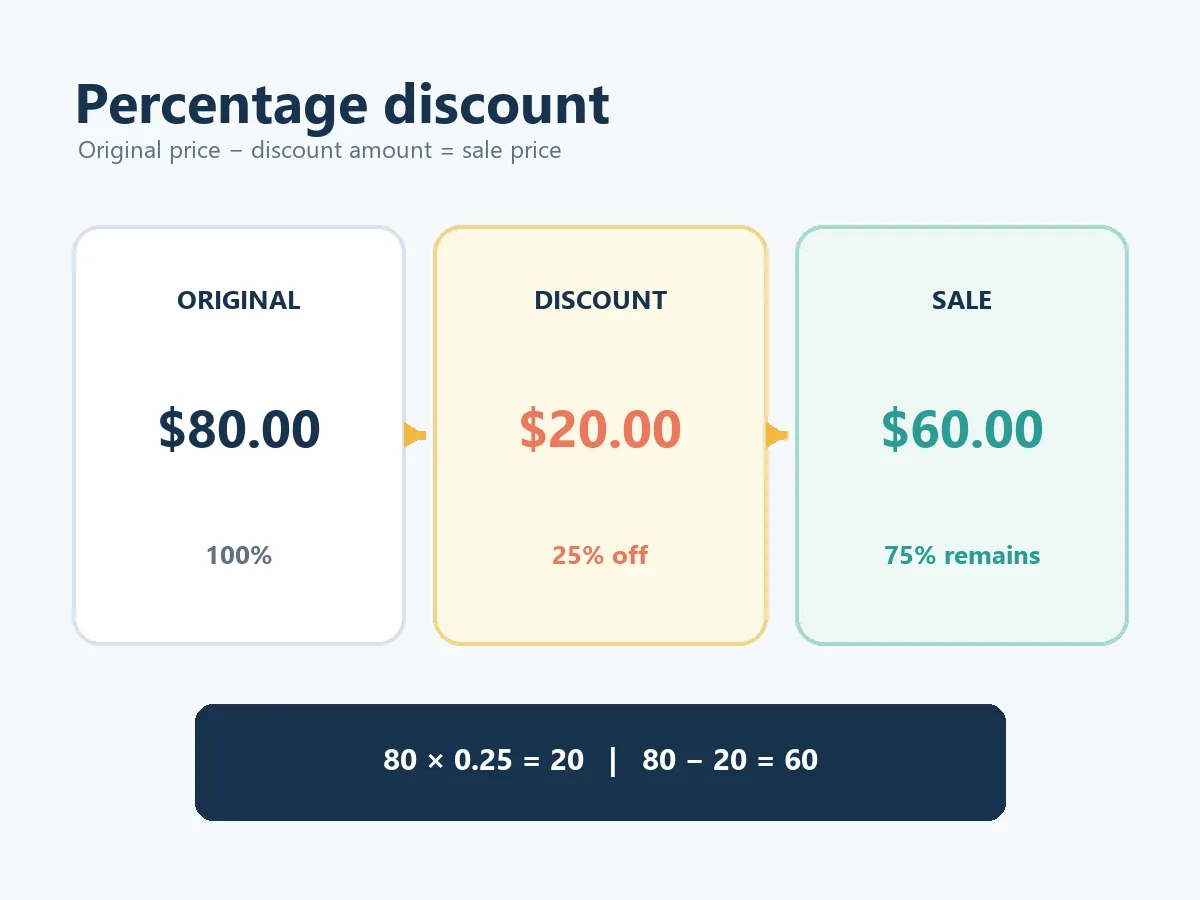Editorial diagram showing an original price reduced by a percentage discount to a sale price