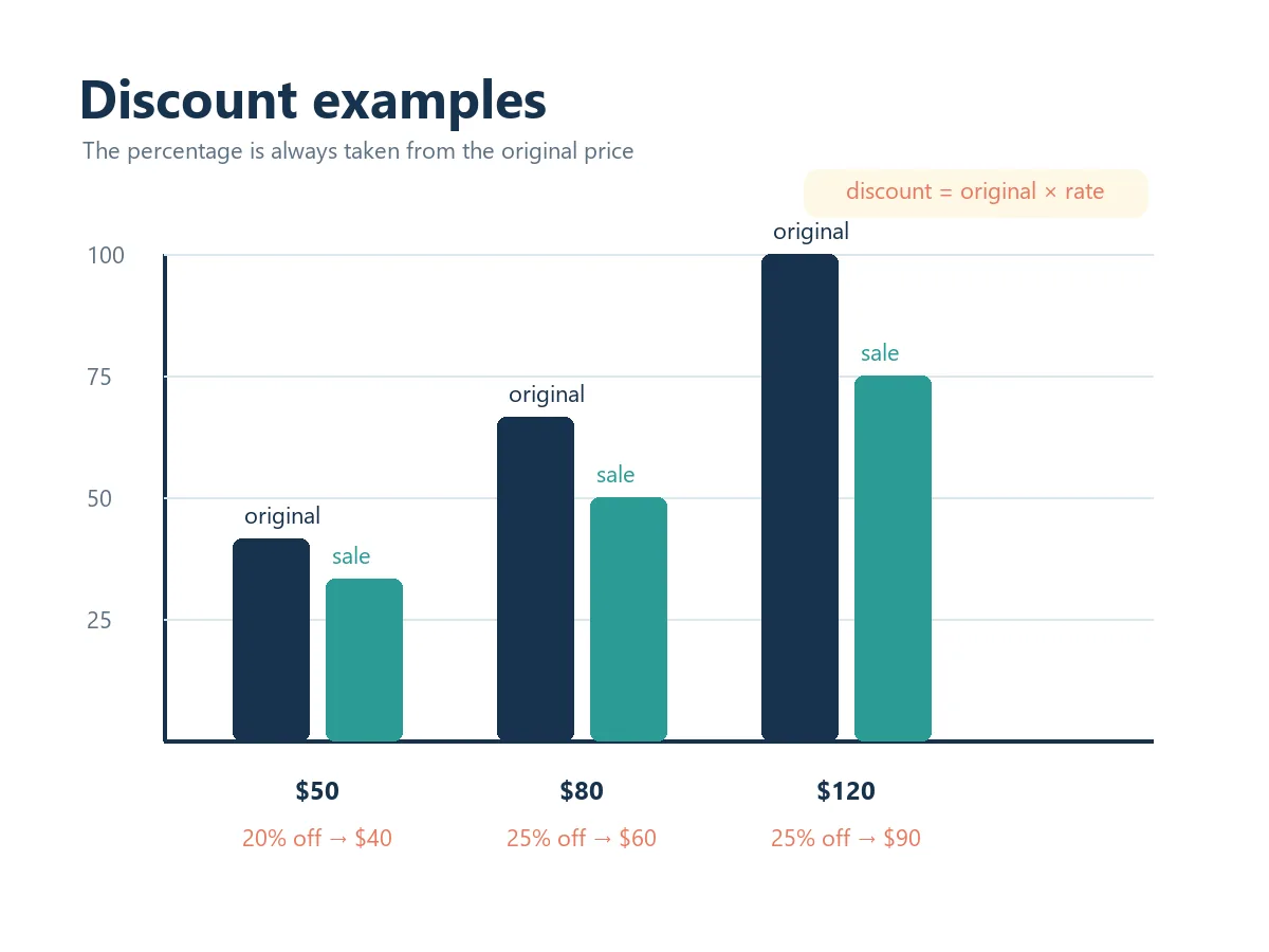 Bar chart comparing original prices with sale prices after 20 percent and 25 percent discounts