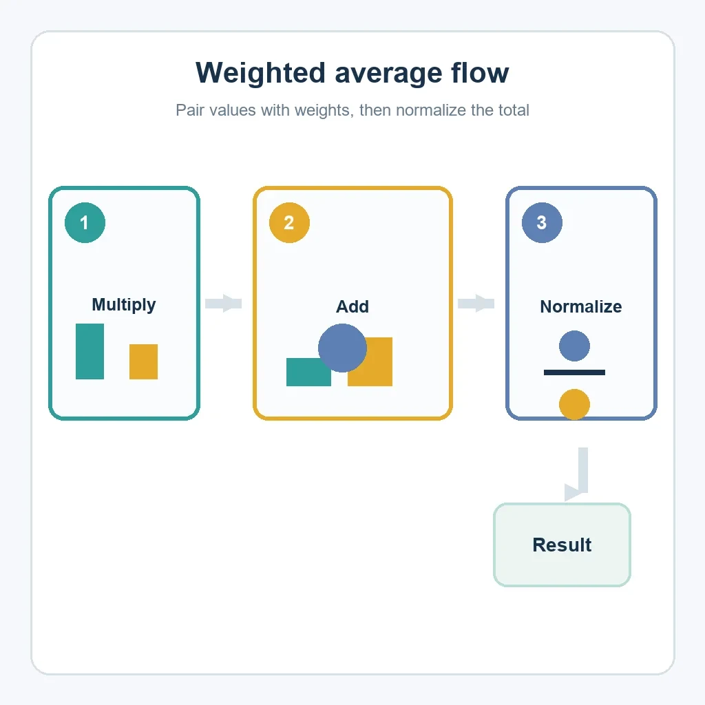 Editorial flow diagram showing value times weight, summed products, division by the weight sum, and the result