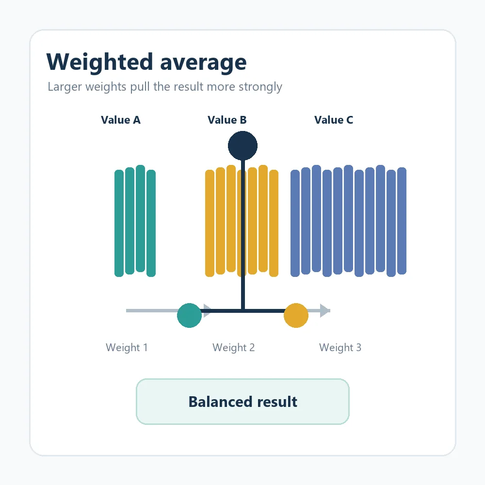 Editorial diagram showing differently weighted value groups converging on a balanced result