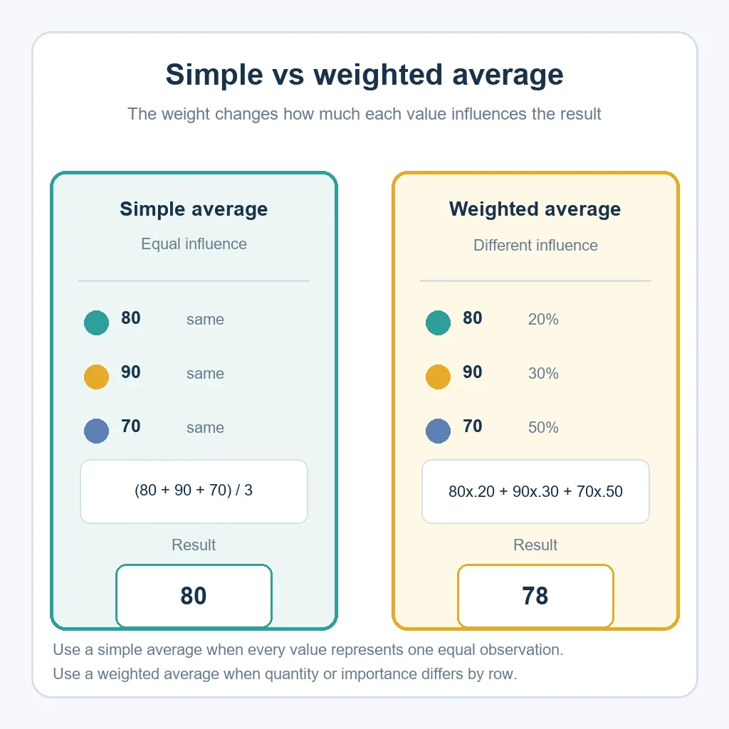 Editorial comparison showing equal influence in a simple average and different percentage weights in a weighted average